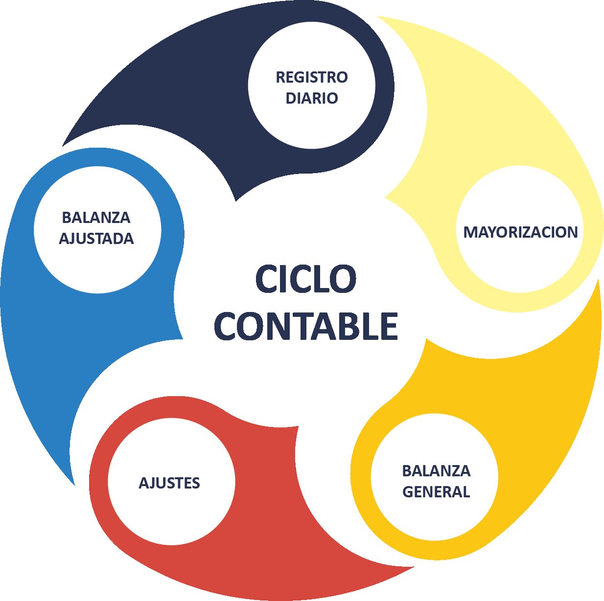 Consejos para una Organización Eficiente del Ciclo Contable