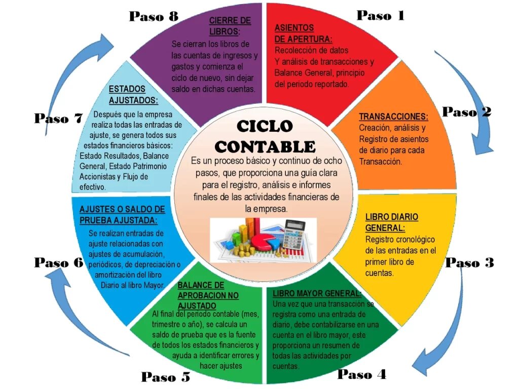 ¿Qué es el Ciclo Contable y Por Qué es Crucial para tu Negocio?