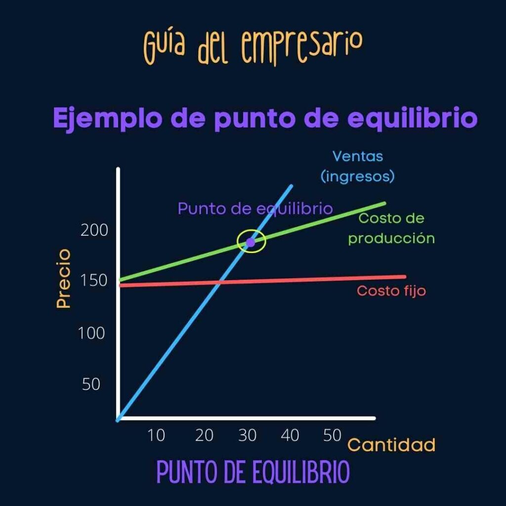 ¿Qué es el Punto de Equilibrio Empresarial y Por Qué es Crucial?