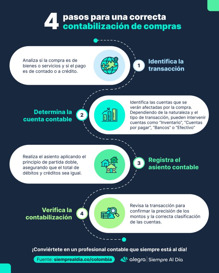 Consideraciones Adicionales para una Contabilización Precisa