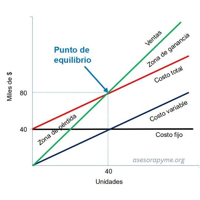 ¿Qué es el Punto de Equilibrio Empresarial y Por Qué es Crucial?