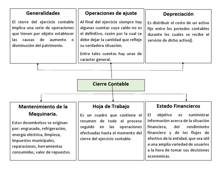 ¿Qué son los Ajustes por Cierre Contable?