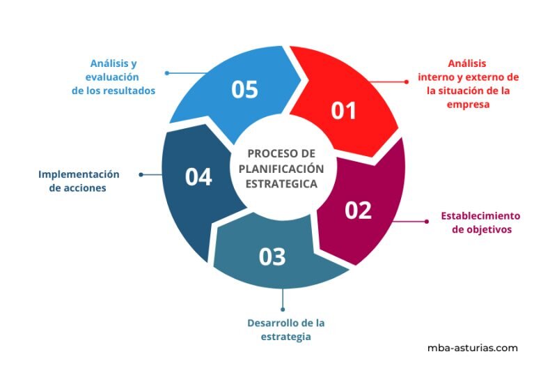 Acciones Estratégicas Basadas en la Interpretación del FCO